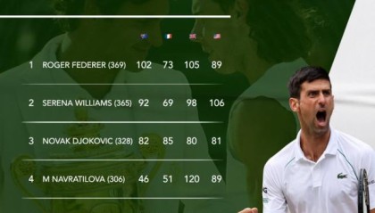 星空体育官网-张奔斗：德约的温网80胜，穆雷的60胜，鲁德的首胜