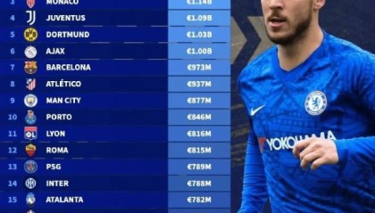 星空体育app下载-切尔西领跑10年卖人榜！葡超三大黑店+贾府高亮