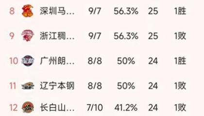 CBA常规赛第17轮结束了4场比赛，最新积分榜如下！